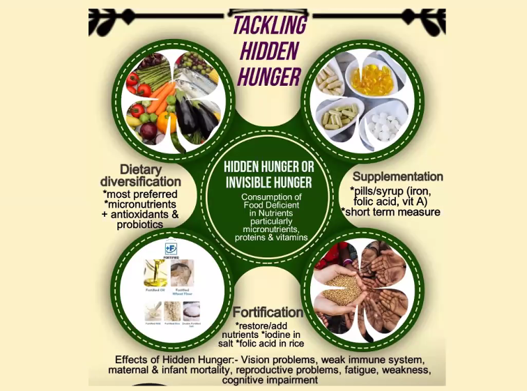 1) Over 2 billion people worldwide suffer from micronutrient deficiencies.
2) Hidden hunger stunts growth, reduces learning capacity, and increases vulnerability to infections.
3)Poor nutrition lowers productivity and increases healthcare expenses, hindering national development.